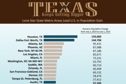 Houston-area population still surging with Harris County at No. 1, Census data shows – The Business Journals