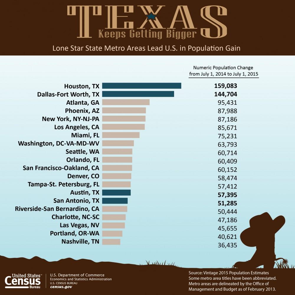 Houston-area population still surging with Harris County at No. 1, Census data shows – The Business Journals Houston-area population still surging with Harris County at No. 1, Census data shows – The Business Journals