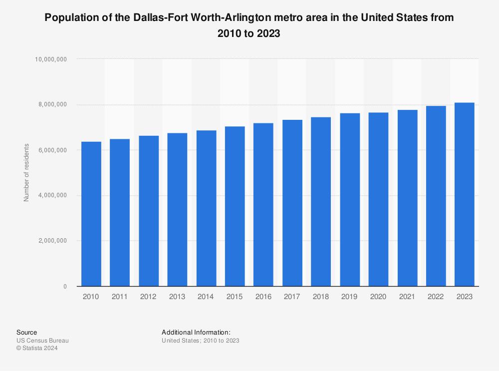 Dallas-Fort Worth Poised to Become America’s Largest Metro Area by 2100