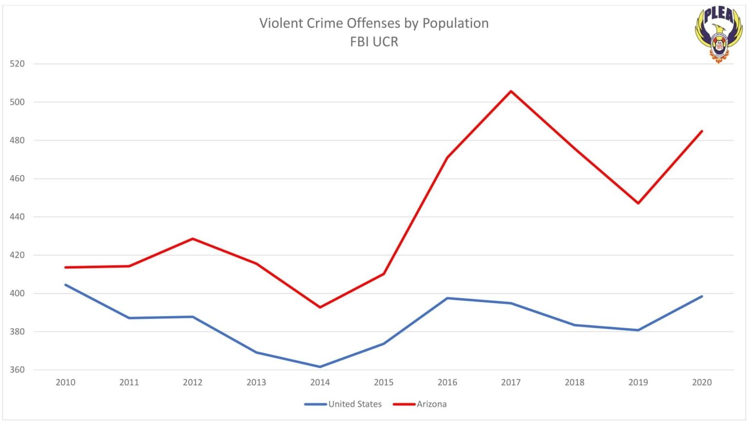 Phoenix Crime Rates Plunge Thanks to Innovative Community Safety Program Phoenix Crime Rates Plunge Thanks to Innovative Community Safety Program