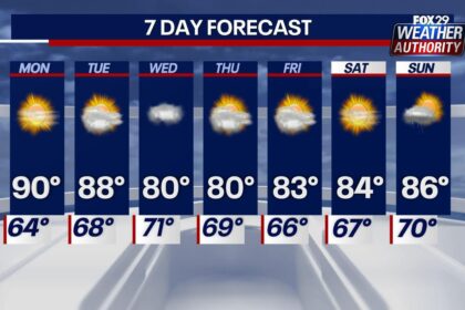 Mostly sunny, beautiful Tuesday in Philadelphia region. Here’s the weather forecast. – CBS News