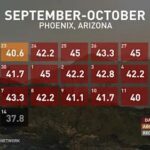 Phoenix Shatters 21-Day Streak of Record-Breaking October Heat