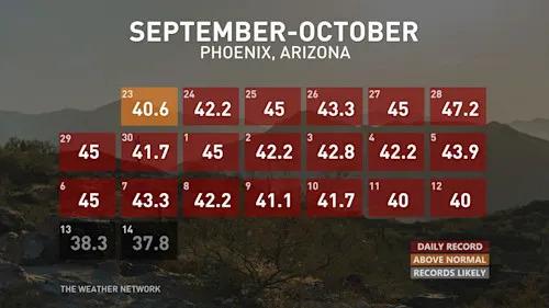 Phoenix Shatters 21-Day Streak of Record-Breaking October Heat