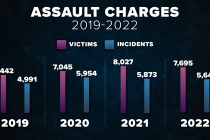 Violent Crime Persists In Dallas As Police Seek Clues In Early Morning Homicide – yahoo.com
