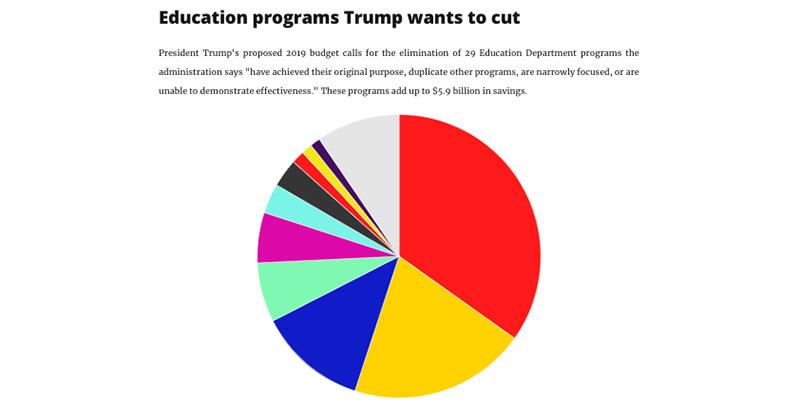 The Education Department Is Being Slashed in Half: What Will Disappear?