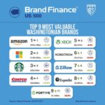 Discover the Top 11 Best Companies to Work for in Washington State