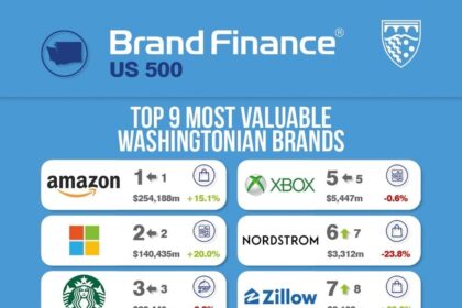 Discover the Top 11 Best Companies to Work for in Washington State