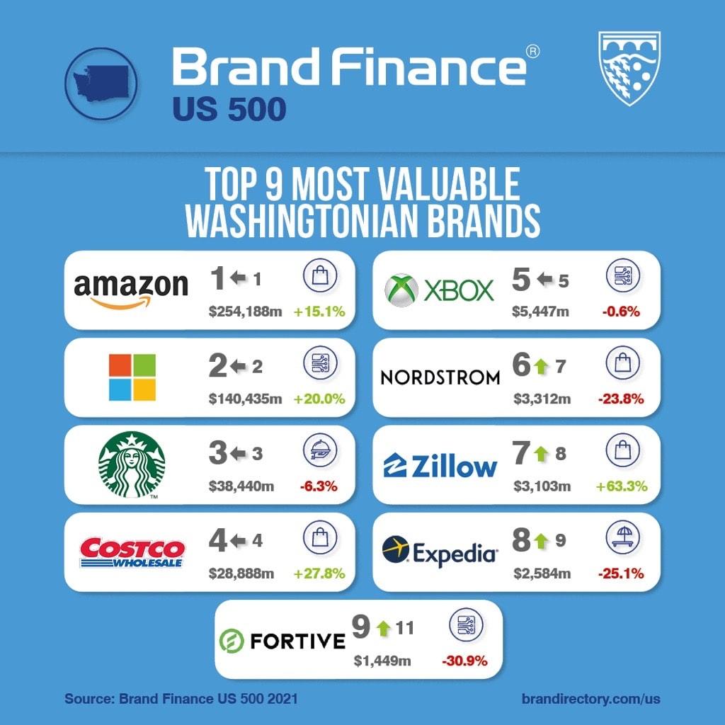 Discover the Top 11 Best Companies to Work for in Washington State