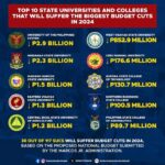 State Colleges Face Deep Cuts Amid Falling Funding and Rising Costs