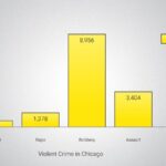 Chicago Sees Dramatic Drop in Violent Crime to Decade-Low Levels in Early 2025