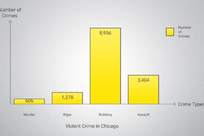 Chicago Sees Dramatic Drop in Violent Crime to Decade-Low Levels in Early 2025