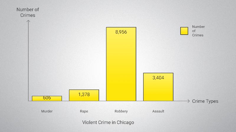 Chicago Sees Dramatic Drop in Violent Crime to Decade-Low Levels in Early 2025