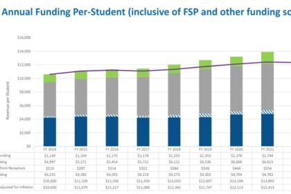 Texas Lawmakers Agree on .5 Billion Boost for School Funding