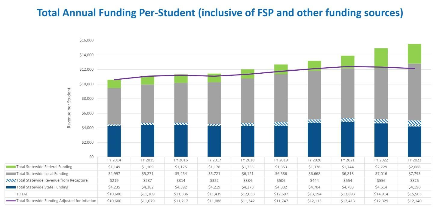 Texas Lawmakers Agree on .5 Billion Boost for School Funding