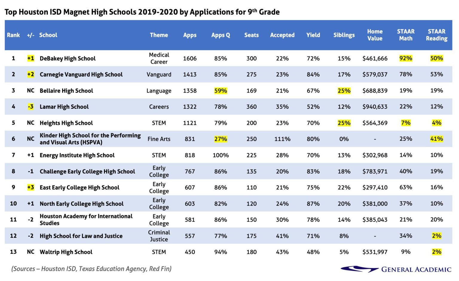 Houston ISD More Than Doubles Number of High-Rated Schools in Preliminary State Ratings