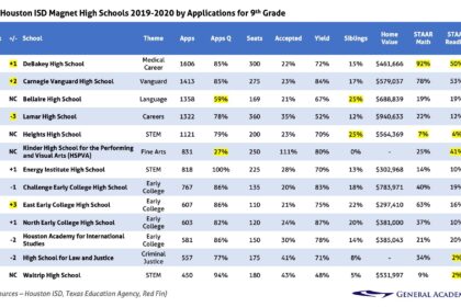 Houston ISD More Than Doubles Number of High-Rated Schools in Preliminary State Ratings