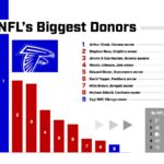 NFL Owners Boost Political Donations to  Million, Favoring Republicans