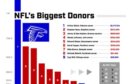 NFL Owners Boost Political Donations to  Million, Favoring Republicans