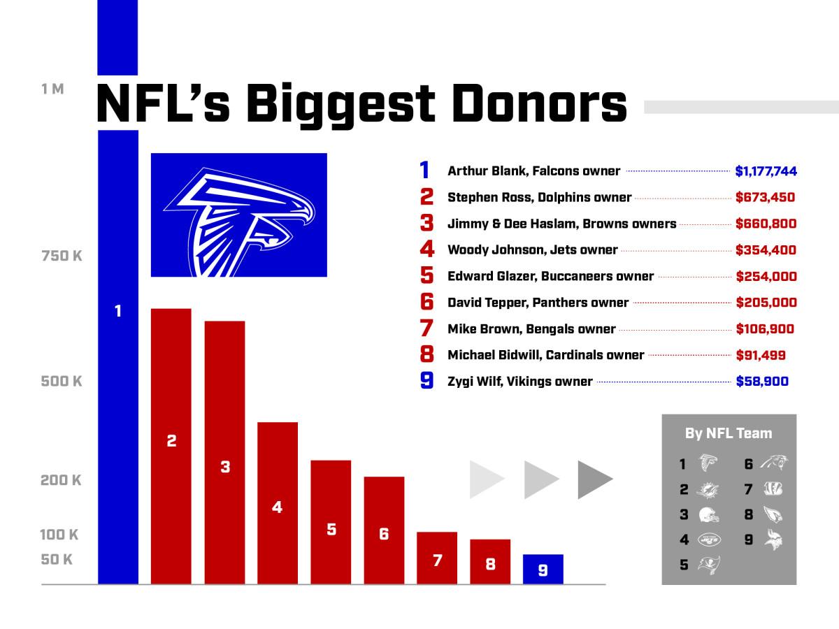NFL Owners Boost Political Donations to Million, Favoring Republicans NFL Owners Boost Political Donations to Million, Favoring Republicans