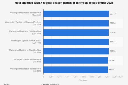 WNBA Shatters Regular-Season Attendance Record with a Month Still to Play