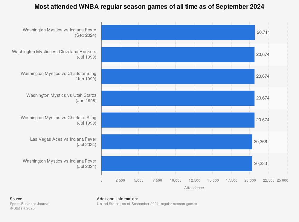 WNBA Shatters Regular-Season Attendance Record with a Month Still to Play WNBA Shatters Regular-Season Attendance Record with a Month Still to Play