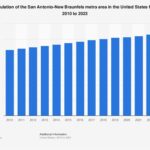 San Antonio Poised to Overtake Philadelphia as America’s 6th Largest City