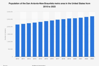 San Antonio Poised to Overtake Philadelphia as America’s 6th Largest City