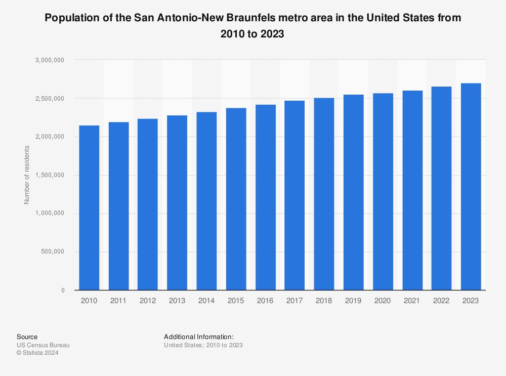 San Antonio Poised to Overtake Philadelphia as America’s 6th Largest City