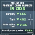 US Crime Rates Plummet in 2024, Revealing a Safer Nation