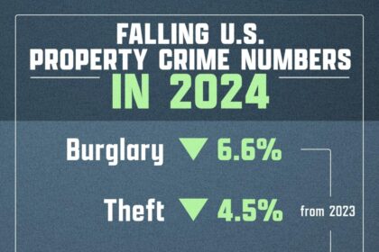 US Crime Rates Plummet in 2024, Revealing a Safer Nation