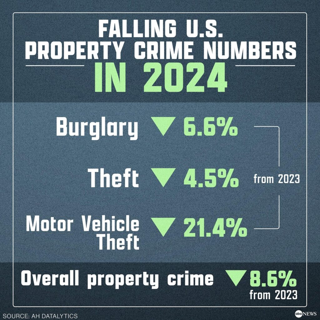 US Crime Rates Plummet in 2024, Revealing a Safer Nation
