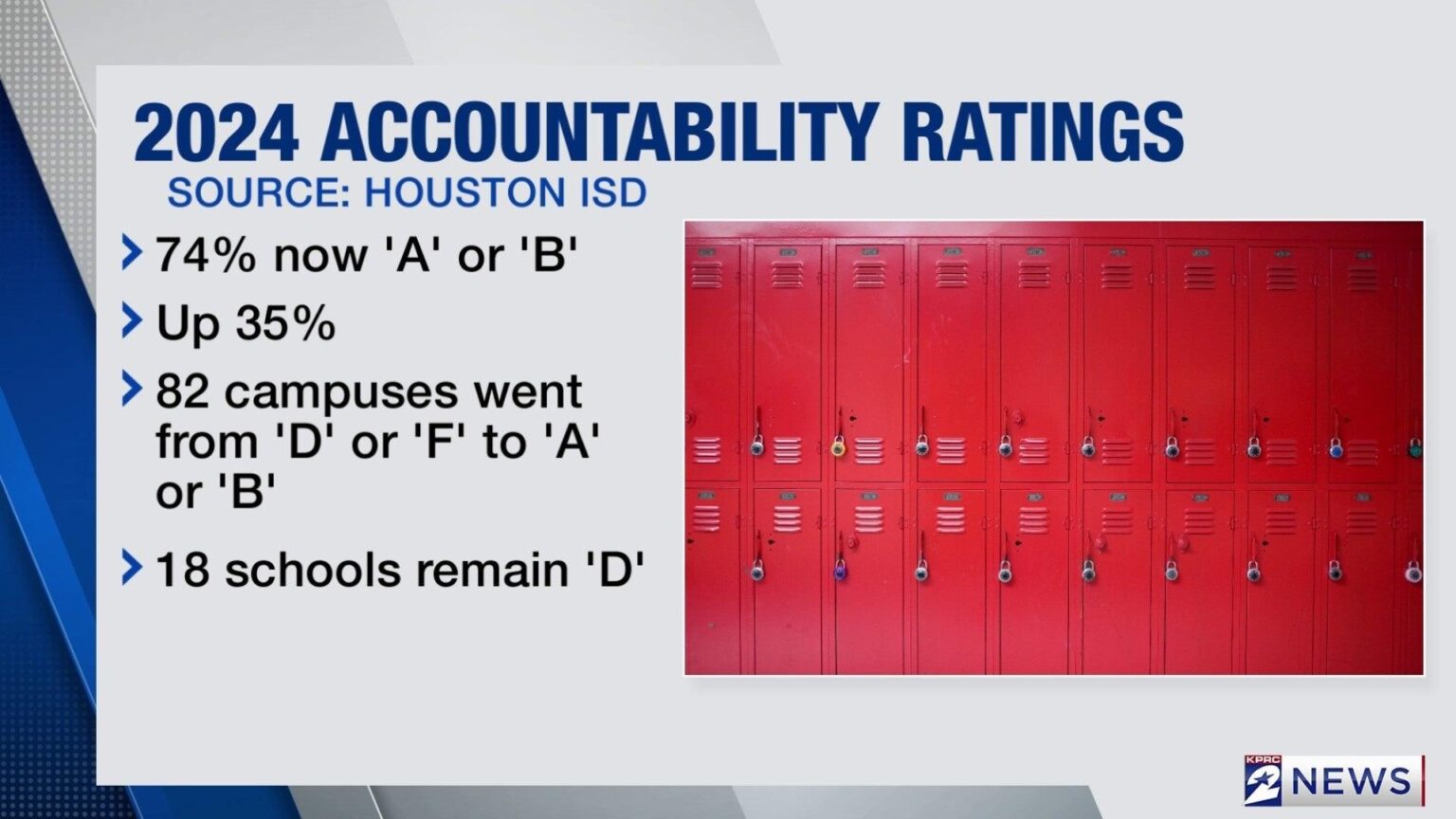 Discover HISD’s Top-Rated Schools According to the Latest A-F Accountability Ratings