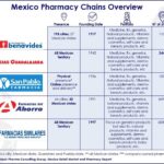 Mexican Pharmacy Chain Expands into the U.S. with New Headquarters in Texas