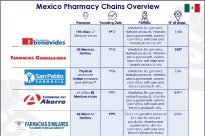 Mexican Pharmacy Chain Expands into the U.S. with New Headquarters in Texas