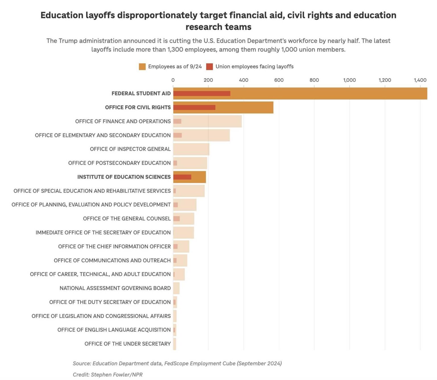 Trump Administration Slashes Funding for Education Department’s Research Division Trump Administration Slashes Funding for Education Department’s Research Division