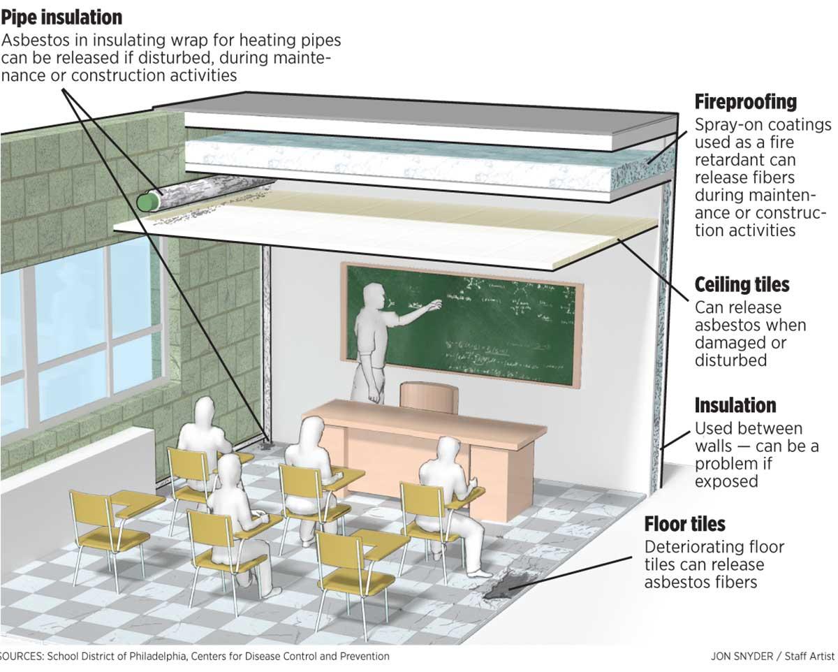 Philly School Board and DOJ Collaborate to Improve Asbestos Management Practices Philly School Board and DOJ Collaborate to Improve Asbestos Management Practices