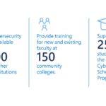 Cybersecurity Education in the US: Exploring the Wide Range of Opportunities