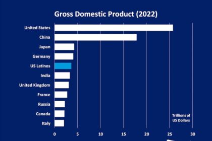 The Powerful Impact of Latinos on the Future of the US Economy