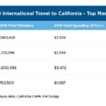 Export market visit to San Diego and Los Angeles, California, USA – Business Wales