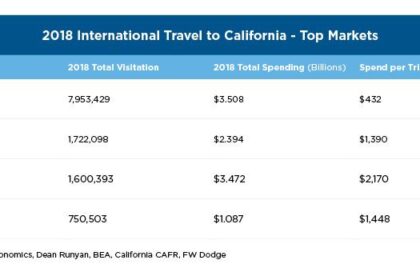 Export market visit to San Diego and Los Angeles, California, USA – Business Wales