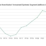 Revenue Grows 9.6% at Kratos Defense – San Diego Business Journal