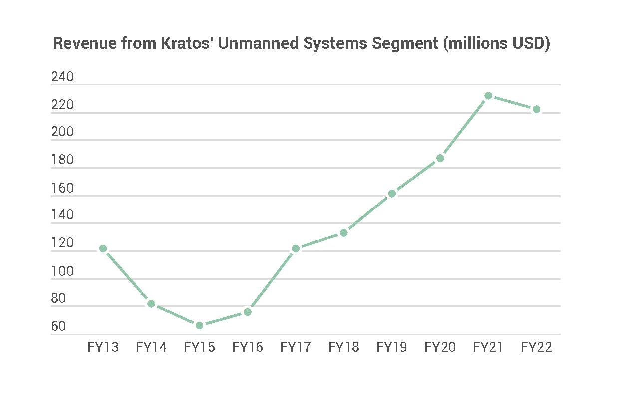 Revenue Grows 9.6% at Kratos Defense – San Diego Business Journal Revenue Grows 9.6% at Kratos Defense – San Diego Business Journal