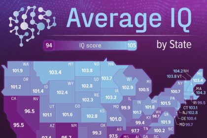 Why Arizonans Are Surprisingly Ranked Near the Bottom in Intelligence Across the U.S
