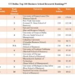 Dallas School Crowned Best in the Nation in Prestigious National Rankings