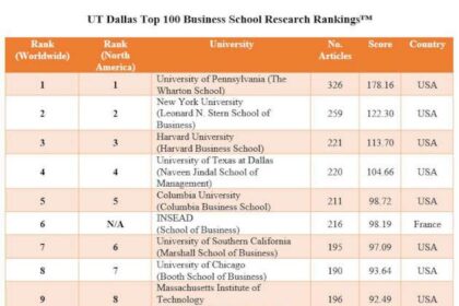 Dallas School Crowned Best in the Nation in Prestigious National Rankings