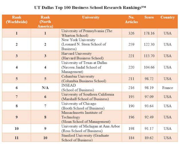Dallas School Crowned Best in the Nation in Prestigious National Rankings Dallas School Crowned Best in the Nation in Prestigious National Rankings