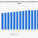 Phoenix’s Population Surge Widens the Gap with Philadelphia Among America’s Biggest Cities