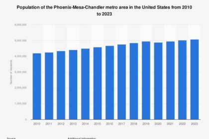 Phoenix’s Population Surge Widens the Gap with Philadelphia Among America’s Biggest Cities