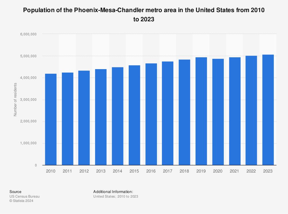 Phoenix’s Population Surge Widens the Gap with Philadelphia Among America’s Biggest Cities