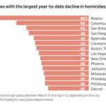 Homicides Plunge Dramatically Following Pandemic Spike
